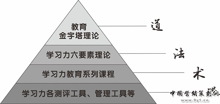 学习力教育中的“道法术器”